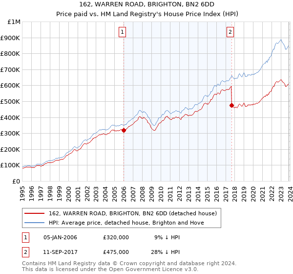 162, WARREN ROAD, BRIGHTON, BN2 6DD: Price paid vs HM Land Registry's House Price Index