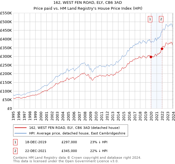 162, WEST FEN ROAD, ELY, CB6 3AD: Price paid vs HM Land Registry's House Price Index