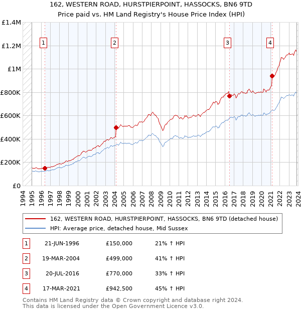 162, WESTERN ROAD, HURSTPIERPOINT, HASSOCKS, BN6 9TD: Price paid vs HM Land Registry's House Price Index