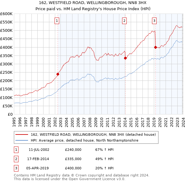162, WESTFIELD ROAD, WELLINGBOROUGH, NN8 3HX: Price paid vs HM Land Registry's House Price Index