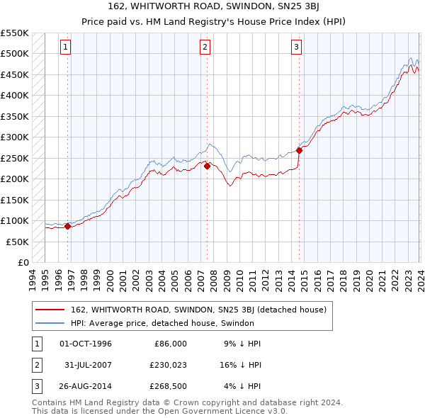 162, WHITWORTH ROAD, SWINDON, SN25 3BJ: Price paid vs HM Land Registry's House Price Index