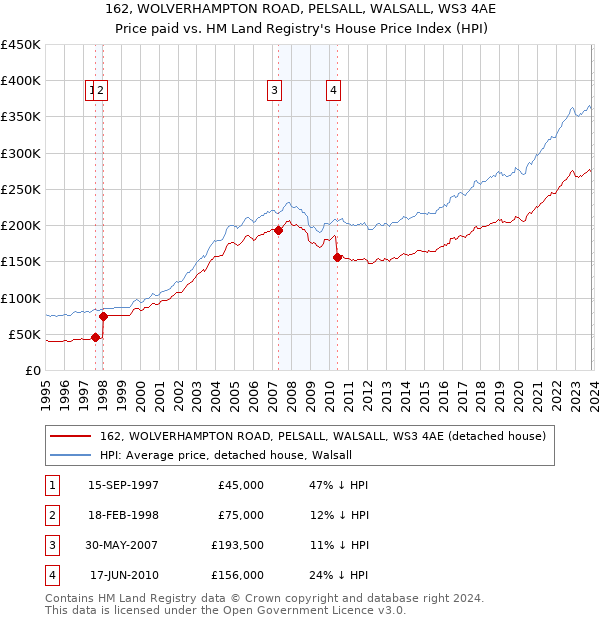 162, WOLVERHAMPTON ROAD, PELSALL, WALSALL, WS3 4AE: Price paid vs HM Land Registry's House Price Index