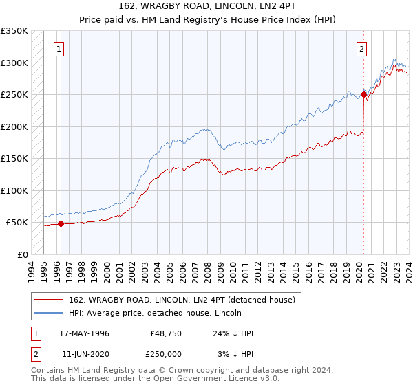 162, WRAGBY ROAD, LINCOLN, LN2 4PT: Price paid vs HM Land Registry's House Price Index