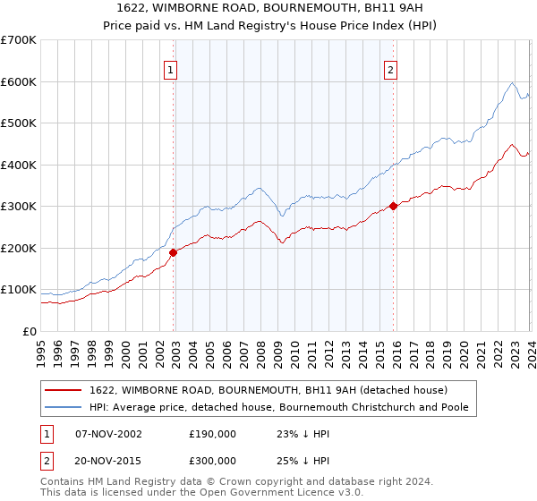 1622, WIMBORNE ROAD, BOURNEMOUTH, BH11 9AH: Price paid vs HM Land Registry's House Price Index