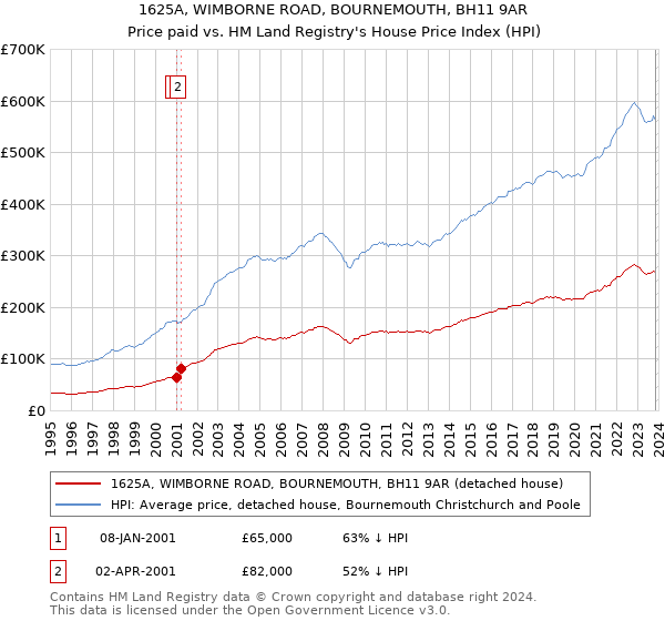1625A, WIMBORNE ROAD, BOURNEMOUTH, BH11 9AR: Price paid vs HM Land Registry's House Price Index