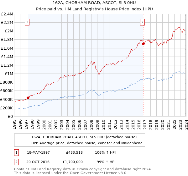 162A, CHOBHAM ROAD, ASCOT, SL5 0HU: Price paid vs HM Land Registry's House Price Index