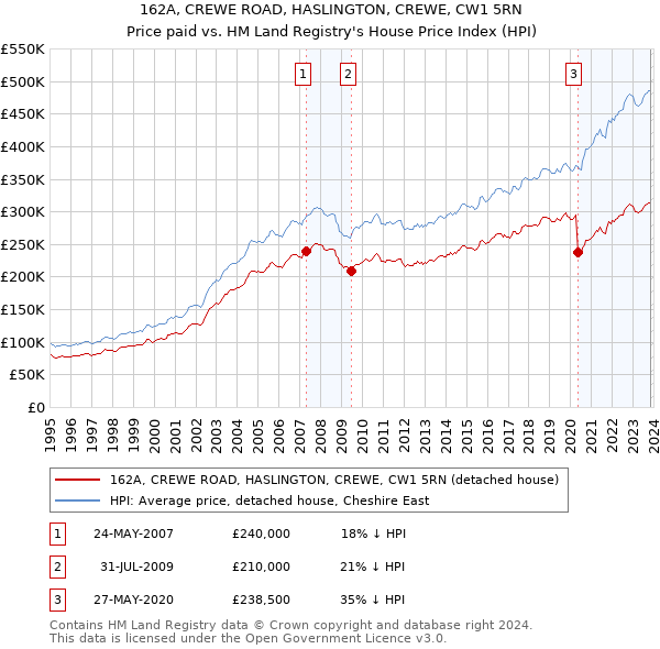 162A, CREWE ROAD, HASLINGTON, CREWE, CW1 5RN: Price paid vs HM Land Registry's House Price Index