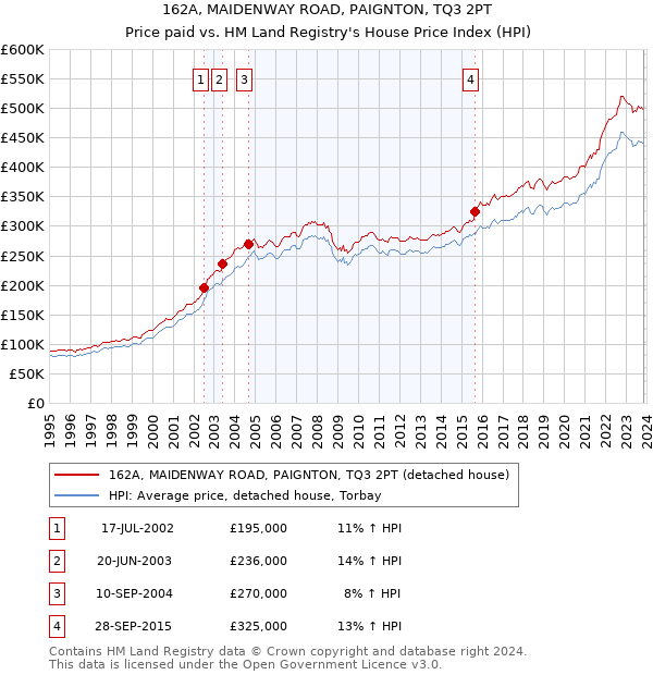 162A, MAIDENWAY ROAD, PAIGNTON, TQ3 2PT: Price paid vs HM Land Registry's House Price Index