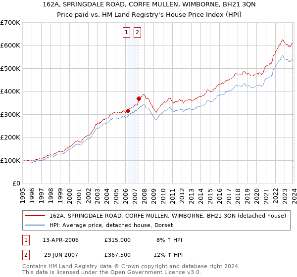 162A, SPRINGDALE ROAD, CORFE MULLEN, WIMBORNE, BH21 3QN: Price paid vs HM Land Registry's House Price Index