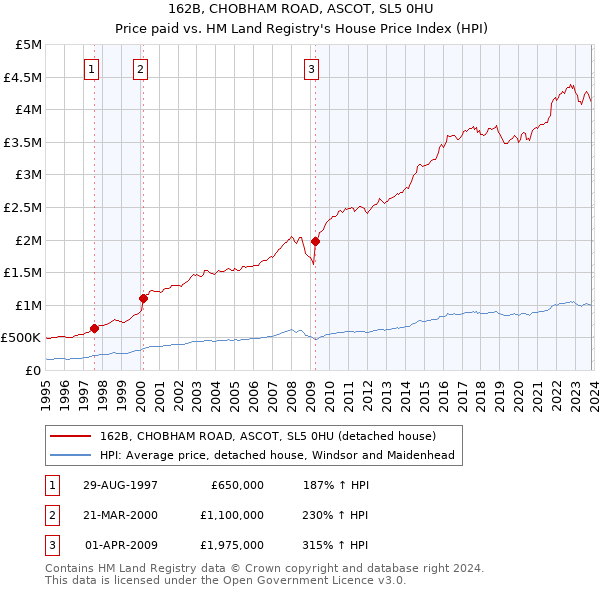 162B, CHOBHAM ROAD, ASCOT, SL5 0HU: Price paid vs HM Land Registry's House Price Index