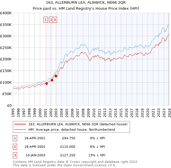 163, ALLERBURN LEA, ALNWICK, NE66 2QR: Price paid vs HM Land Registry's House Price Index