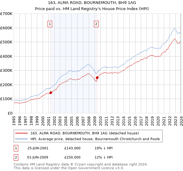 163, ALMA ROAD, BOURNEMOUTH, BH9 1AG: Price paid vs HM Land Registry's House Price Index