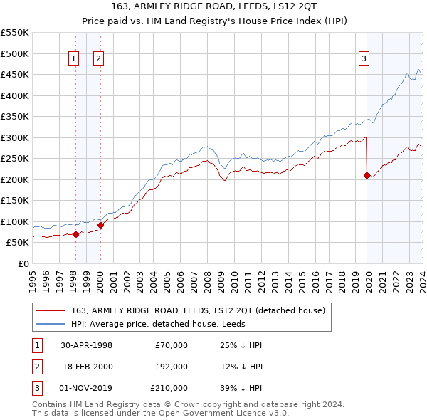 163, ARMLEY RIDGE ROAD, LEEDS, LS12 2QT: Price paid vs HM Land Registry's House Price Index