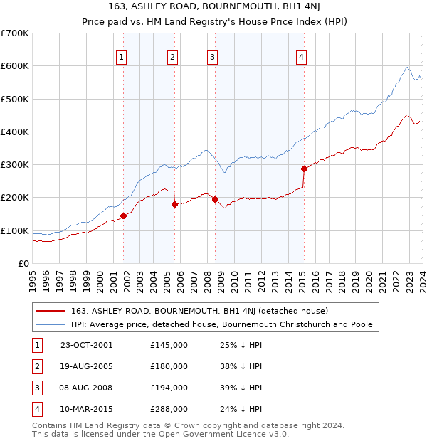 163, ASHLEY ROAD, BOURNEMOUTH, BH1 4NJ: Price paid vs HM Land Registry's House Price Index