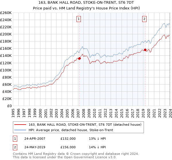 163, BANK HALL ROAD, STOKE-ON-TRENT, ST6 7DT: Price paid vs HM Land Registry's House Price Index