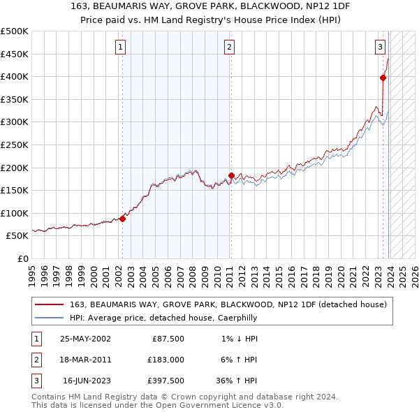 163, BEAUMARIS WAY, GROVE PARK, BLACKWOOD, NP12 1DF: Price paid vs HM Land Registry's House Price Index
