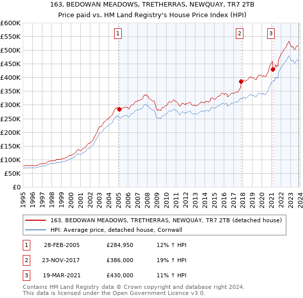 163, BEDOWAN MEADOWS, TRETHERRAS, NEWQUAY, TR7 2TB: Price paid vs HM Land Registry's House Price Index