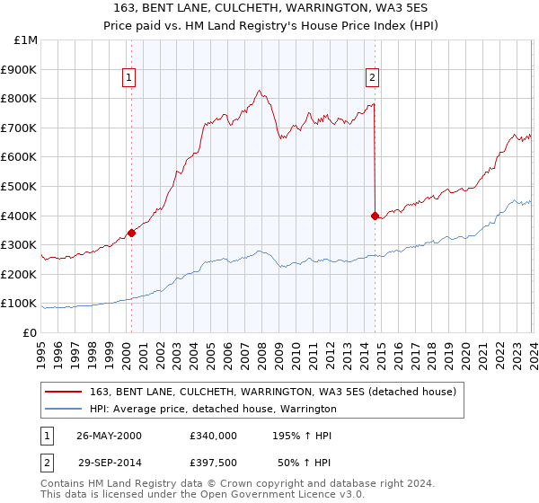163, BENT LANE, CULCHETH, WARRINGTON, WA3 5ES: Price paid vs HM Land Registry's House Price Index
