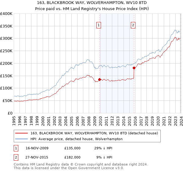 163, BLACKBROOK WAY, WOLVERHAMPTON, WV10 8TD: Price paid vs HM Land Registry's House Price Index