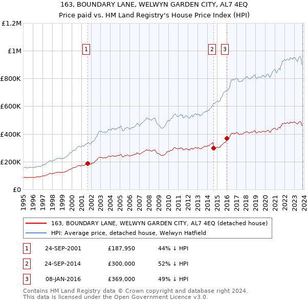 163, BOUNDARY LANE, WELWYN GARDEN CITY, AL7 4EQ: Price paid vs HM Land Registry's House Price Index