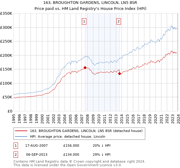 163, BROUGHTON GARDENS, LINCOLN, LN5 8SR: Price paid vs HM Land Registry's House Price Index