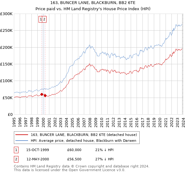 163, BUNCER LANE, BLACKBURN, BB2 6TE: Price paid vs HM Land Registry's House Price Index