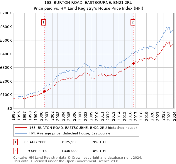 163, BURTON ROAD, EASTBOURNE, BN21 2RU: Price paid vs HM Land Registry's House Price Index