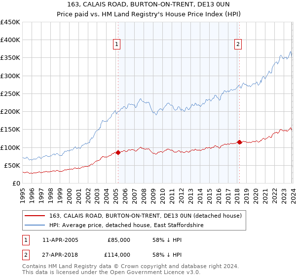 163, CALAIS ROAD, BURTON-ON-TRENT, DE13 0UN: Price paid vs HM Land Registry's House Price Index