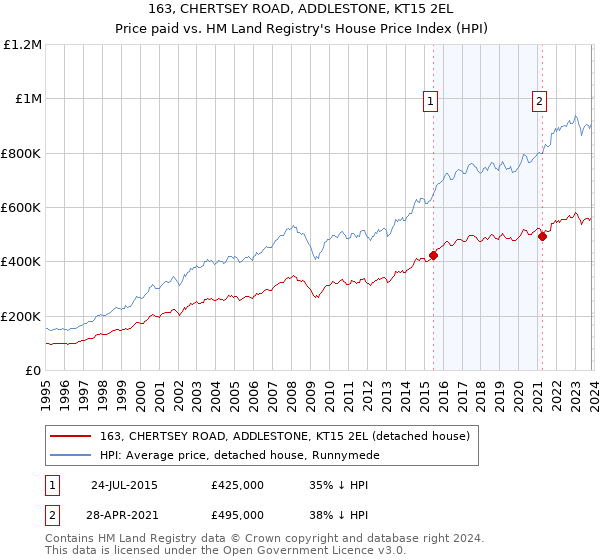 163, CHERTSEY ROAD, ADDLESTONE, KT15 2EL: Price paid vs HM Land Registry's House Price Index