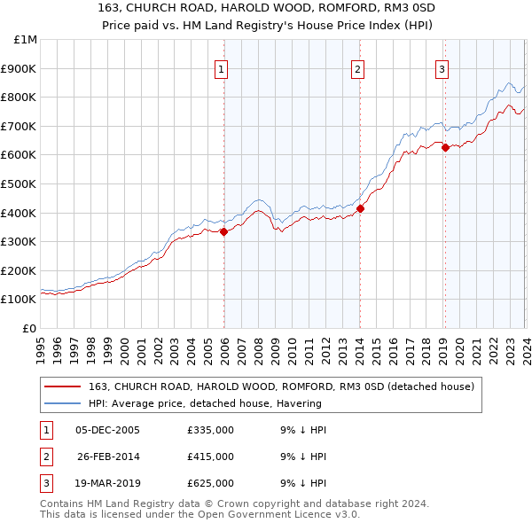163, CHURCH ROAD, HAROLD WOOD, ROMFORD, RM3 0SD: Price paid vs HM Land Registry's House Price Index