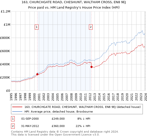 163, CHURCHGATE ROAD, CHESHUNT, WALTHAM CROSS, EN8 9EJ: Price paid vs HM Land Registry's House Price Index