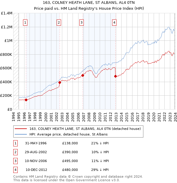 163, COLNEY HEATH LANE, ST ALBANS, AL4 0TN: Price paid vs HM Land Registry's House Price Index