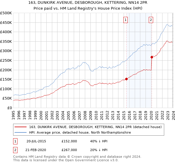 163, DUNKIRK AVENUE, DESBOROUGH, KETTERING, NN14 2PR: Price paid vs HM Land Registry's House Price Index