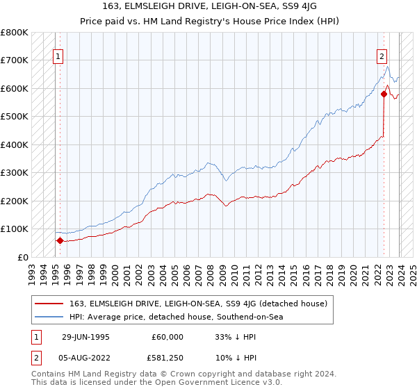 163, ELMSLEIGH DRIVE, LEIGH-ON-SEA, SS9 4JG: Price paid vs HM Land Registry's House Price Index