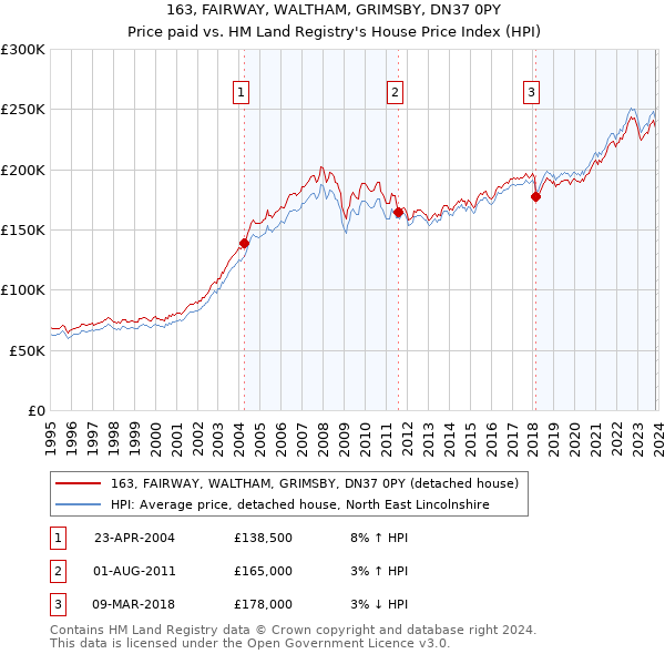 163, FAIRWAY, WALTHAM, GRIMSBY, DN37 0PY: Price paid vs HM Land Registry's House Price Index