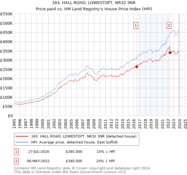 163, HALL ROAD, LOWESTOFT, NR32 3NR: Price paid vs HM Land Registry's House Price Index