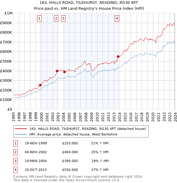 163, HALLS ROAD, TILEHURST, READING, RG30 4PT: Price paid vs HM Land Registry's House Price Index