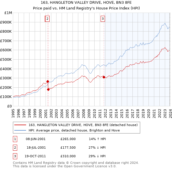 163, HANGLETON VALLEY DRIVE, HOVE, BN3 8FE: Price paid vs HM Land Registry's House Price Index