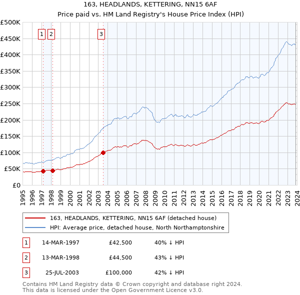 163, HEADLANDS, KETTERING, NN15 6AF: Price paid vs HM Land Registry's House Price Index