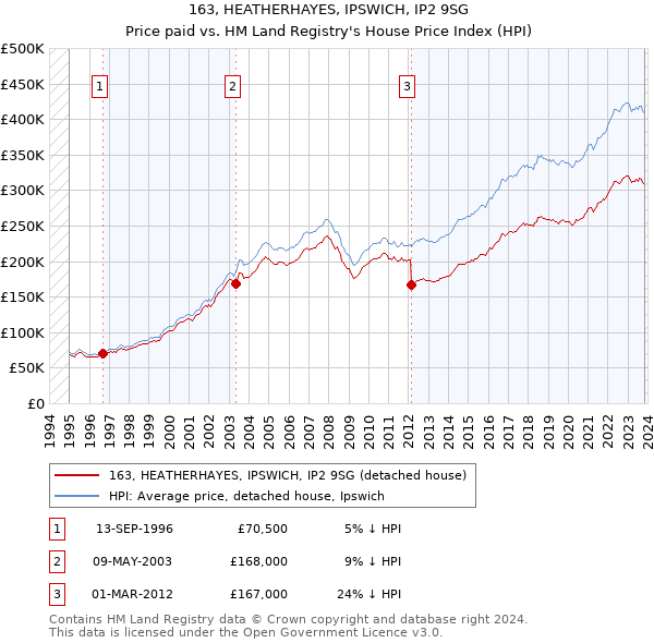 163, HEATHERHAYES, IPSWICH, IP2 9SG: Price paid vs HM Land Registry's House Price Index