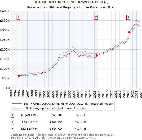 163, HIGHER LOMAX LANE, HEYWOOD, OL10 4SJ: Price paid vs HM Land Registry's House Price Index