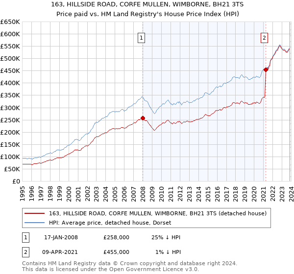163, HILLSIDE ROAD, CORFE MULLEN, WIMBORNE, BH21 3TS: Price paid vs HM Land Registry's House Price Index