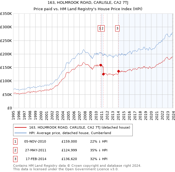 163, HOLMROOK ROAD, CARLISLE, CA2 7TJ: Price paid vs HM Land Registry's House Price Index