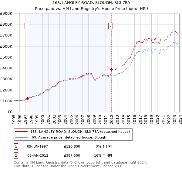 163, LANGLEY ROAD, SLOUGH, SL3 7EA: Price paid vs HM Land Registry's House Price Index