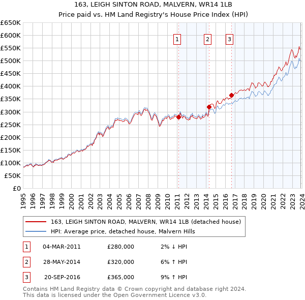 163, LEIGH SINTON ROAD, MALVERN, WR14 1LB: Price paid vs HM Land Registry's House Price Index