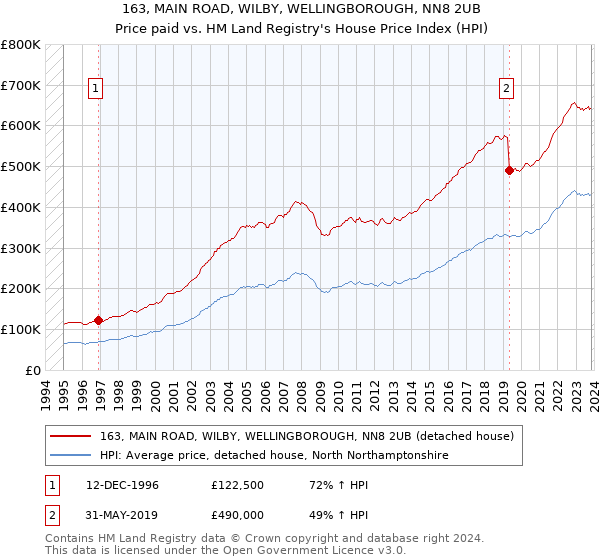 163, MAIN ROAD, WILBY, WELLINGBOROUGH, NN8 2UB: Price paid vs HM Land Registry's House Price Index