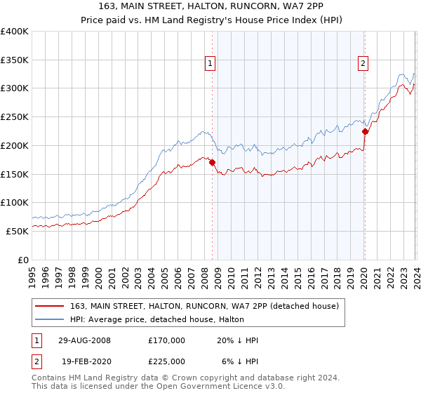 163, MAIN STREET, HALTON, RUNCORN, WA7 2PP: Price paid vs HM Land Registry's House Price Index