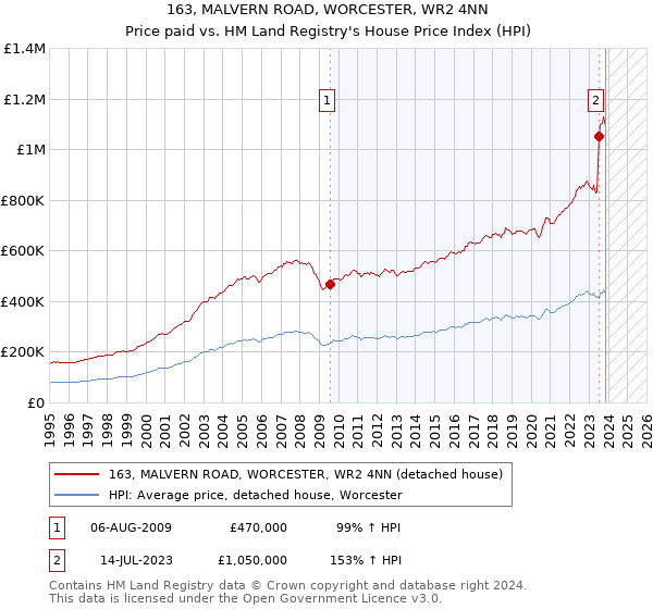 163, MALVERN ROAD, WORCESTER, WR2 4NN: Price paid vs HM Land Registry's House Price Index
