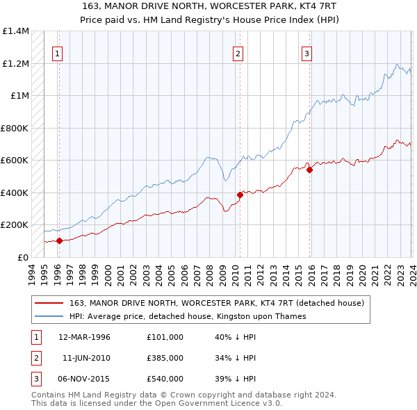 163, MANOR DRIVE NORTH, WORCESTER PARK, KT4 7RT: Price paid vs HM Land Registry's House Price Index