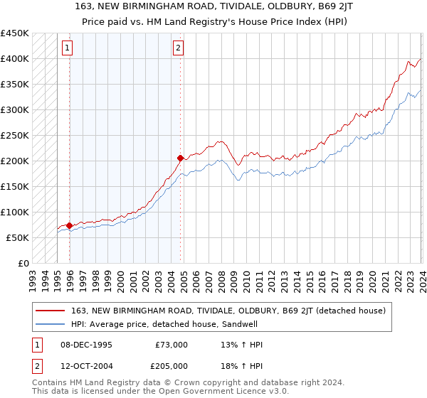 163, NEW BIRMINGHAM ROAD, TIVIDALE, OLDBURY, B69 2JT: Price paid vs HM Land Registry's House Price Index